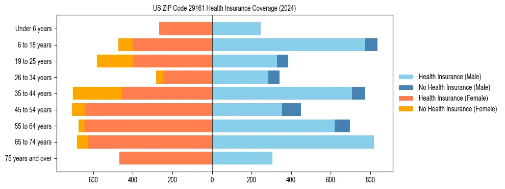 Health insurance pyramid for US ZIP Code 29161