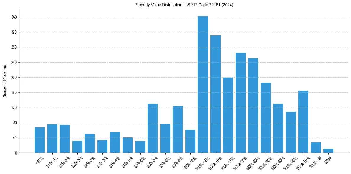 Value Distribution for 