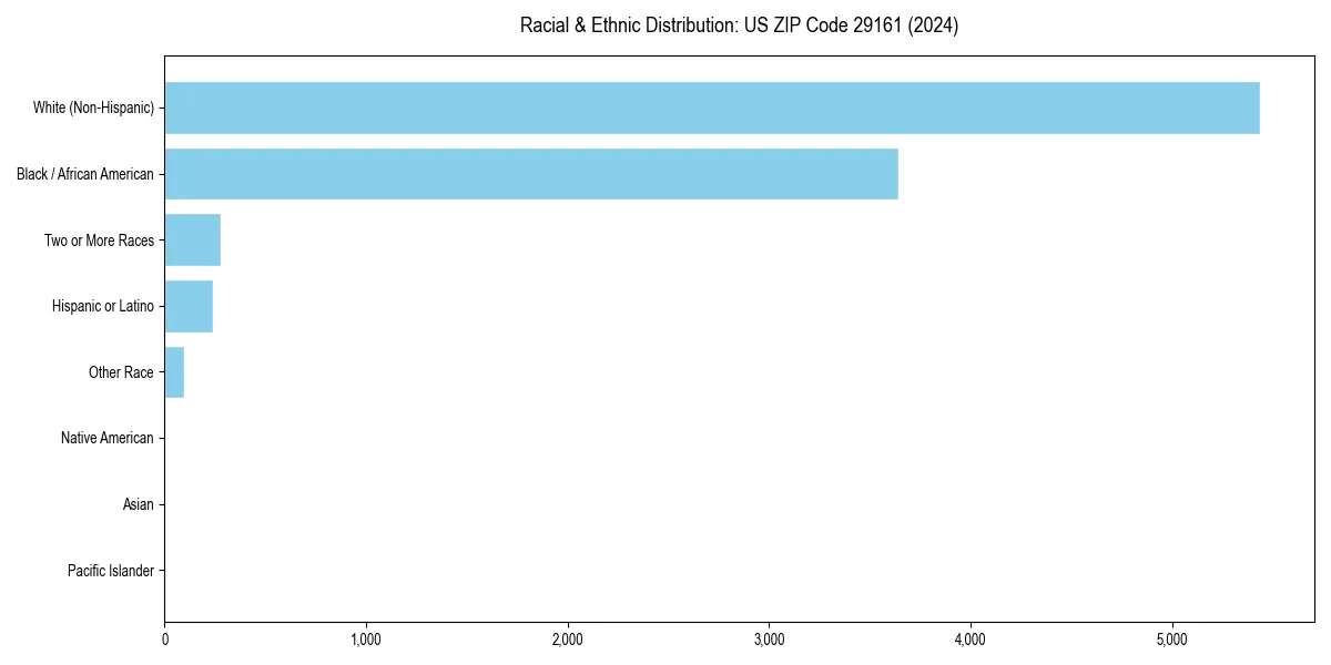 Bar chart showing racial distribution in  for 2024