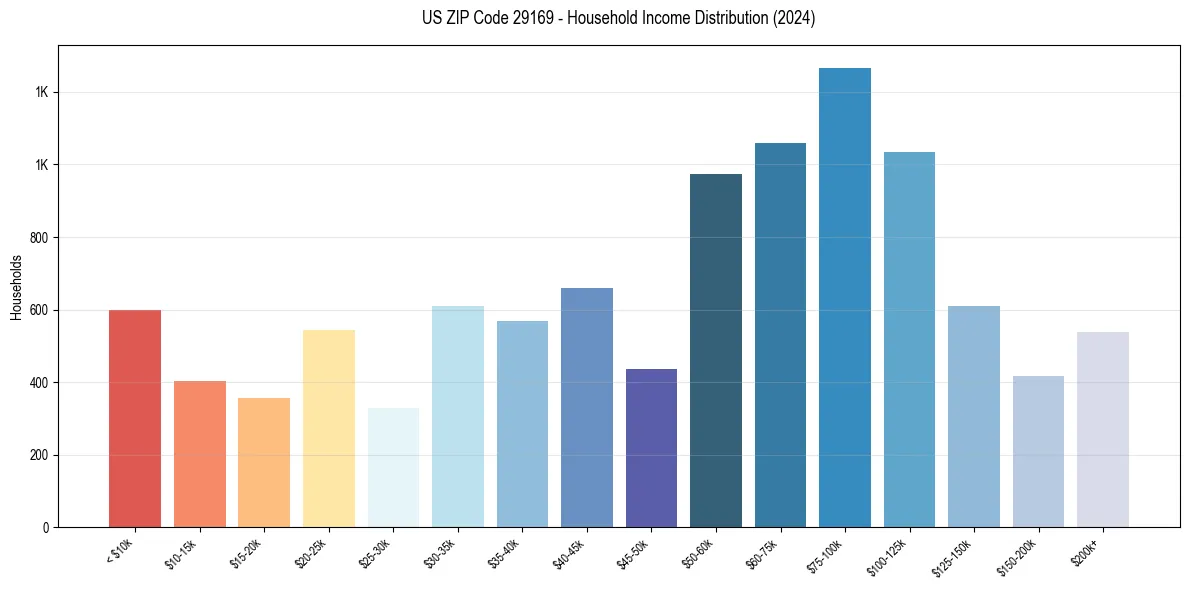 Income Distribution for 