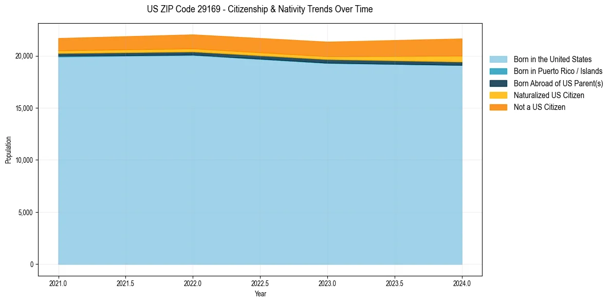 Historical nativity trends for 
