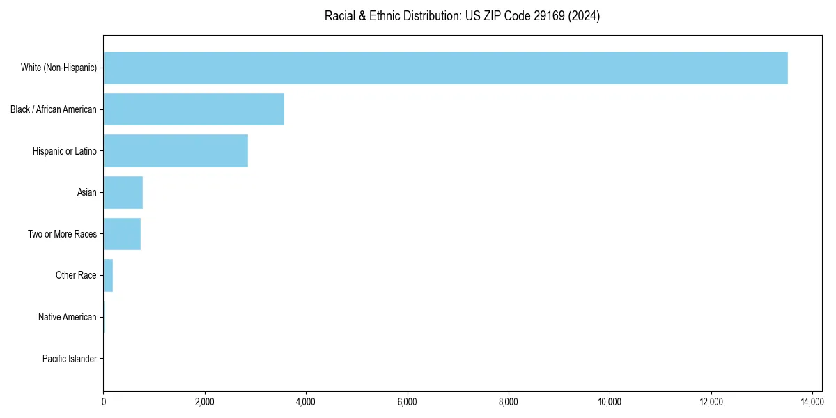 Bar chart showing racial distribution in  for 2024