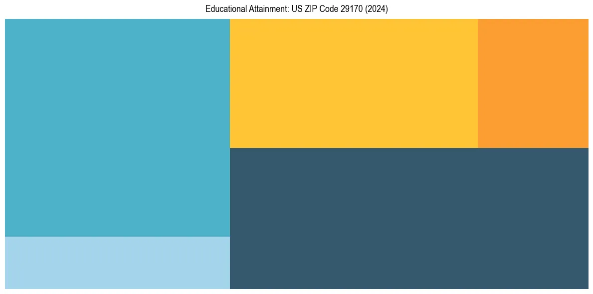 Education Treemap for  in 2024