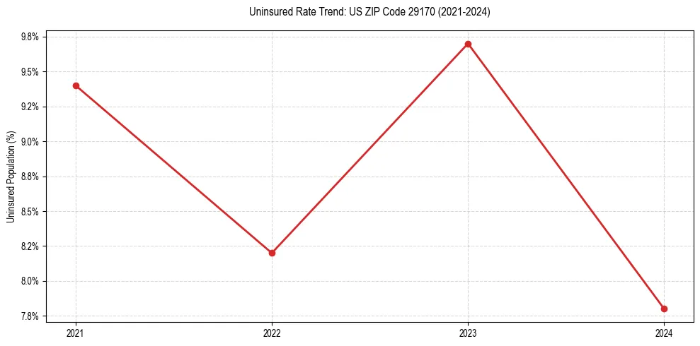 Uninsured trend chart for US ZIP Code 29170