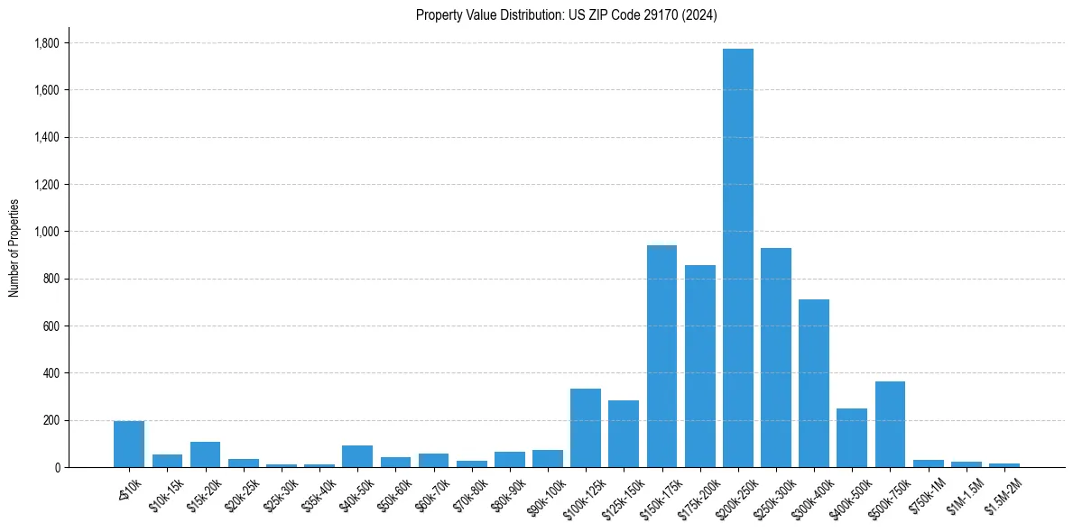 Value Distribution for 