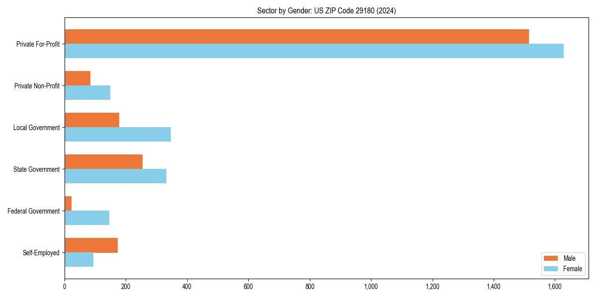 Employment sector breakdown by gender in 