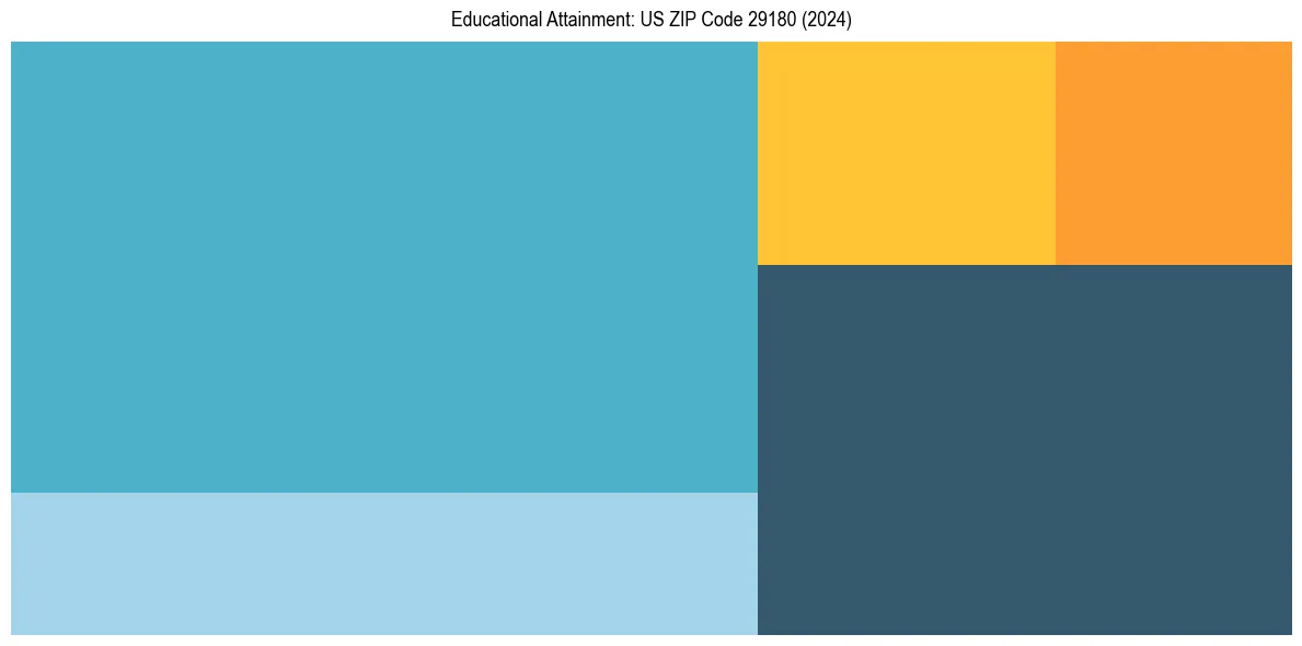 Education Treemap for  in 2024