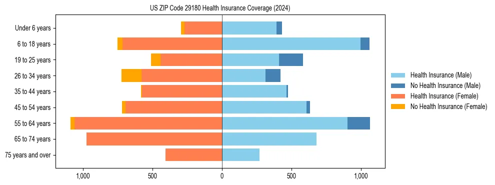 Health insurance pyramid for US ZIP Code 29180