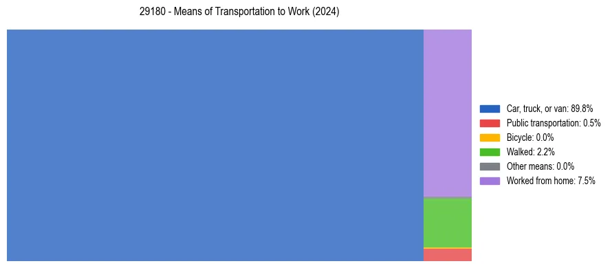 Commute modes in US ZIP Code 29180