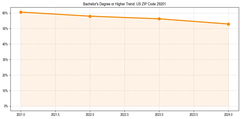 Trend chart showing bachelor degree growth in 