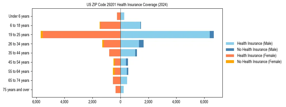 Health insurance pyramid for US ZIP Code 29201