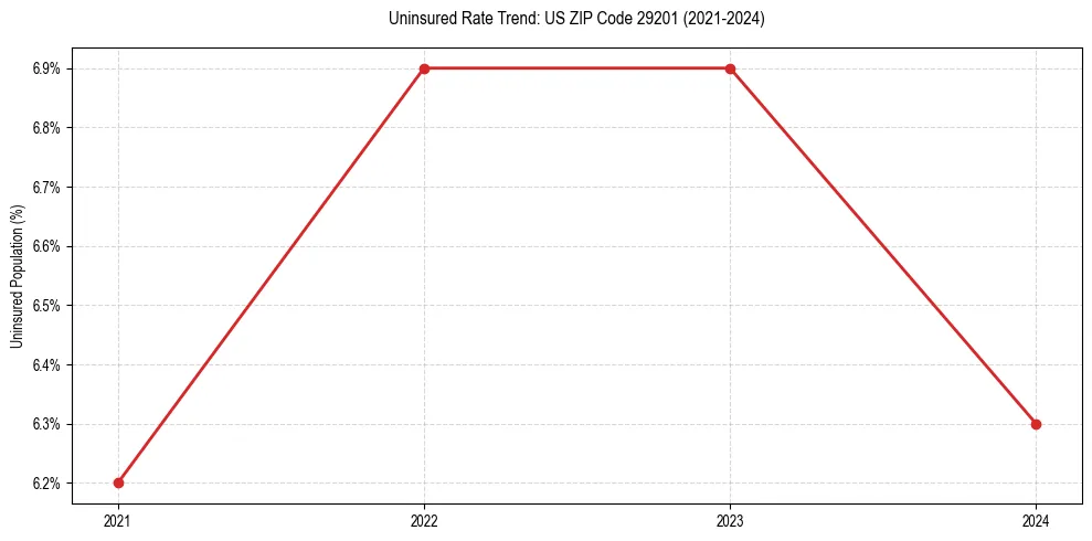 Uninsured trend chart for US ZIP Code 29201