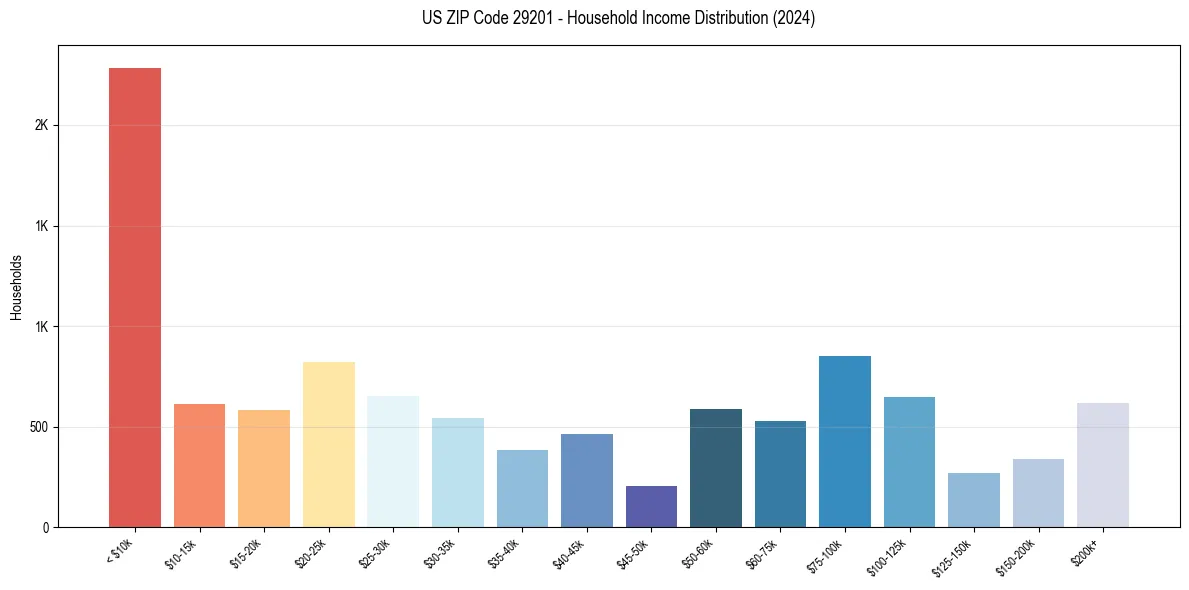 Income Distribution for 