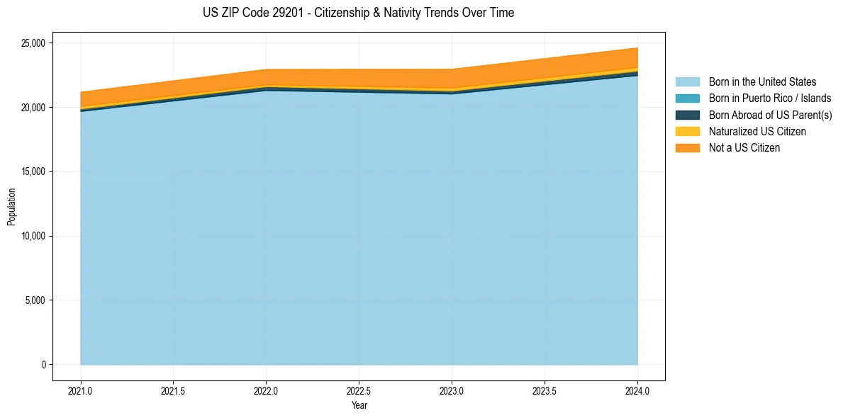 Historical nativity trends for 
