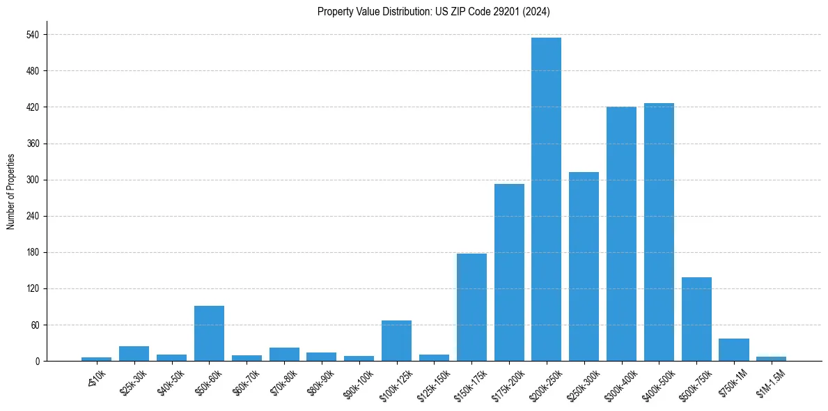 Value Distribution for 