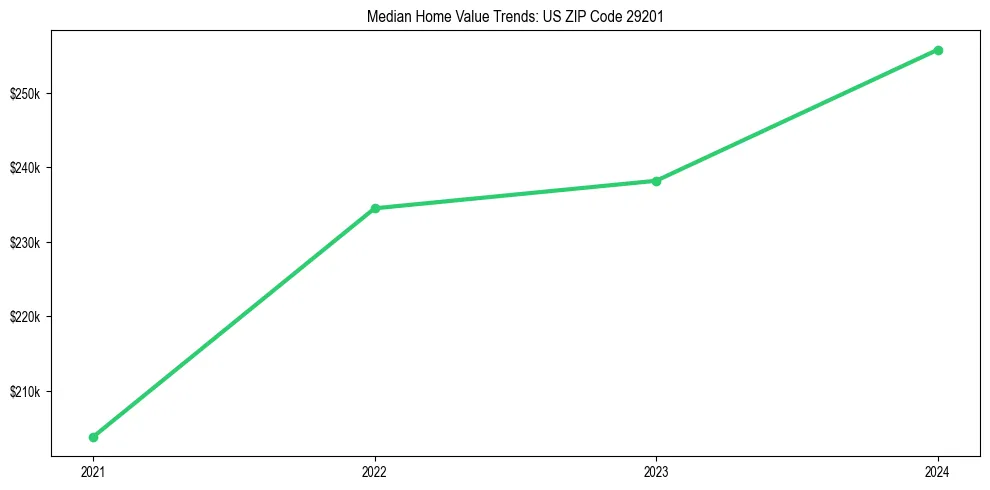 Median property value trends in 