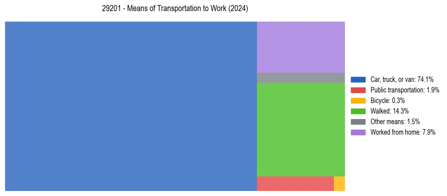 Commute modes in US ZIP Code 29201