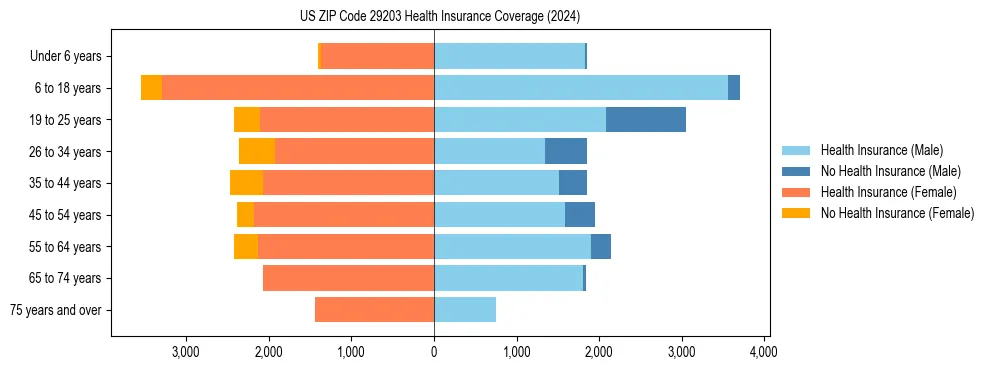 Health insurance pyramid for US ZIP Code 29203