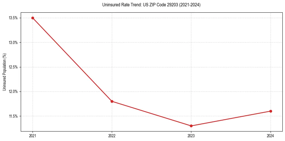 Uninsured trend chart for US ZIP Code 29203