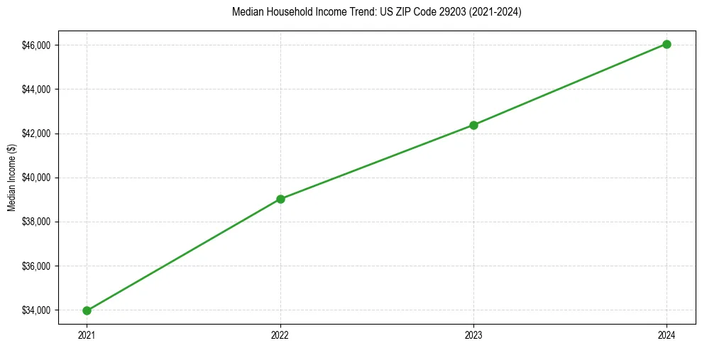Income trend for