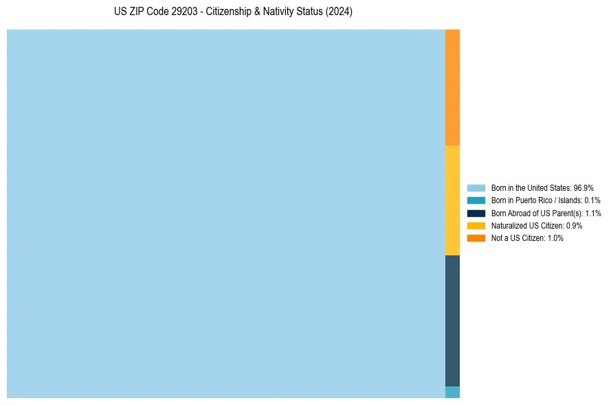 Nativity Treemap for
