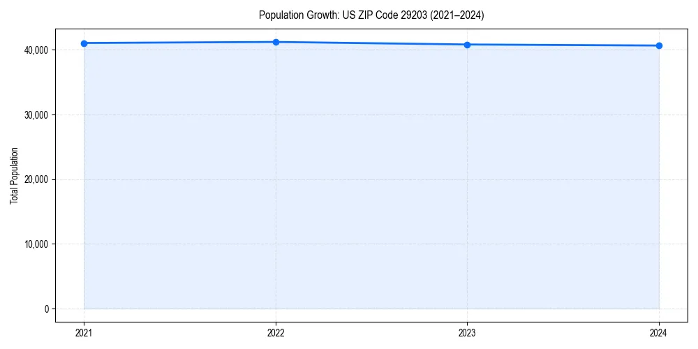 Population trends in