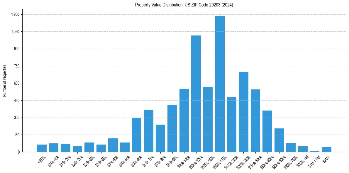 Value Distribution for