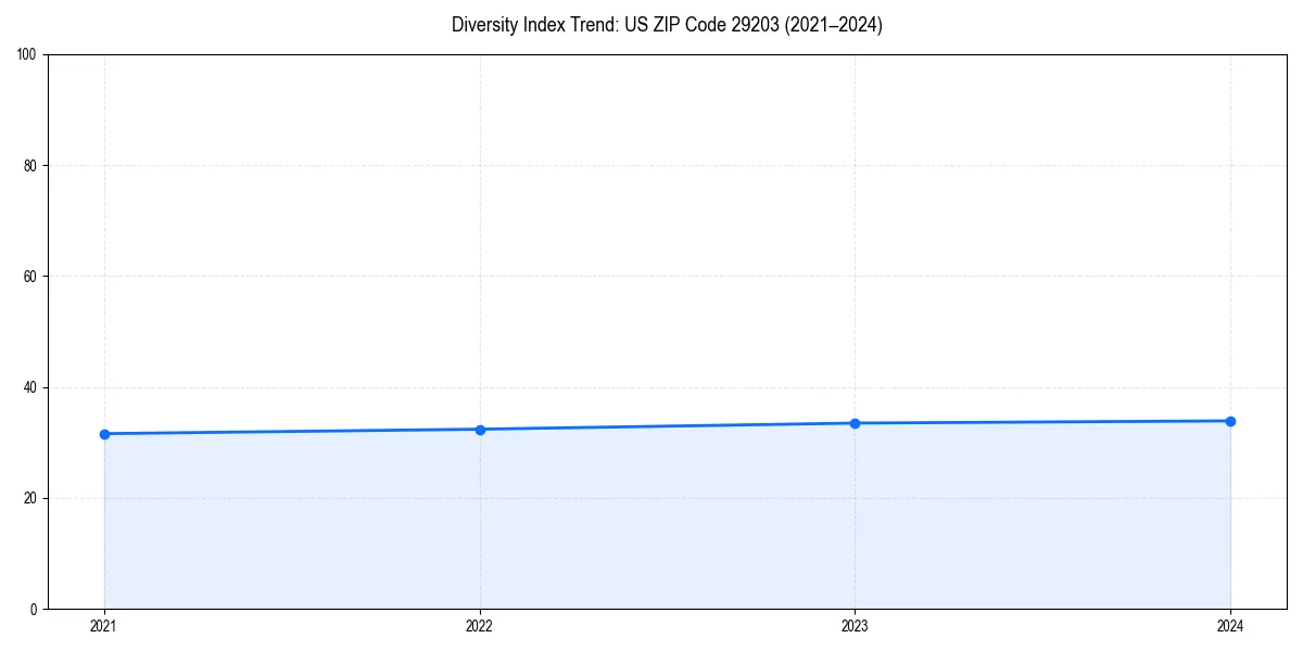 Line chart showing diversity index trends for