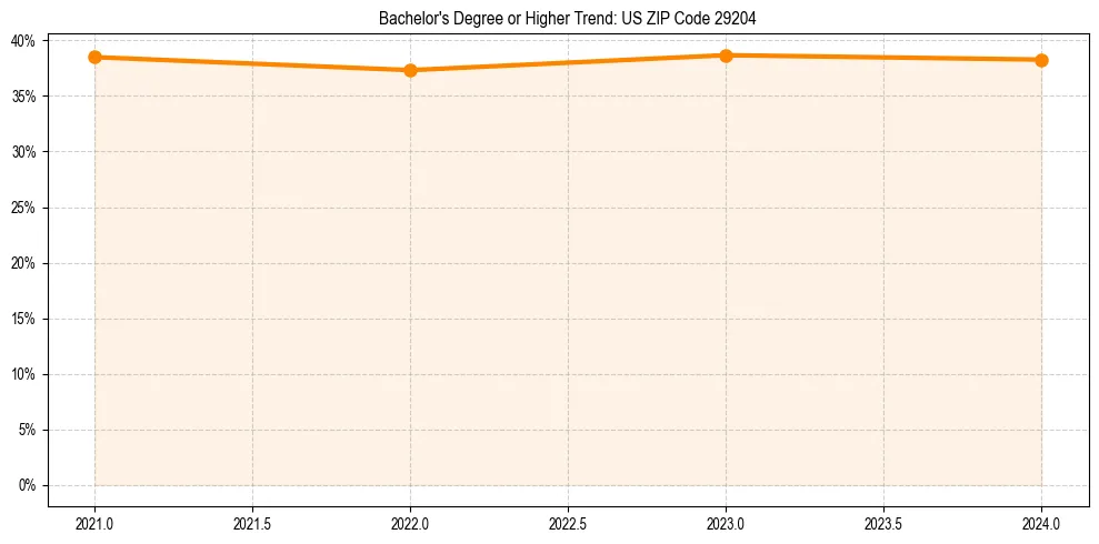 Trend chart showing bachelor degree growth in 
