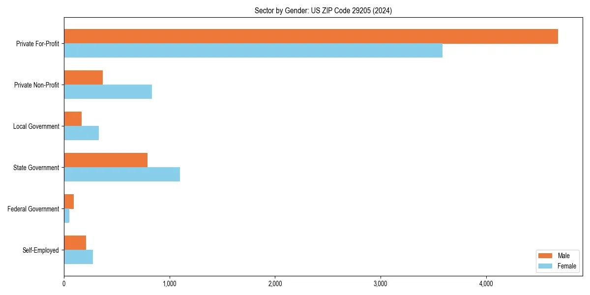 Employment sector breakdown by gender in 