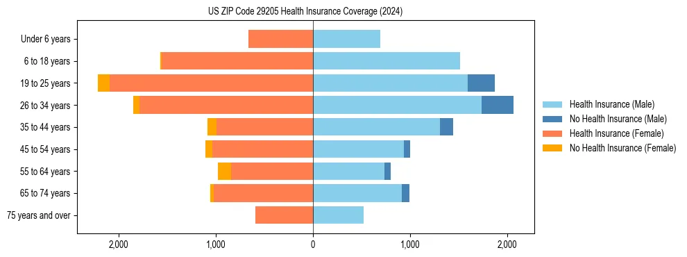 Health insurance pyramid for US ZIP Code 29205