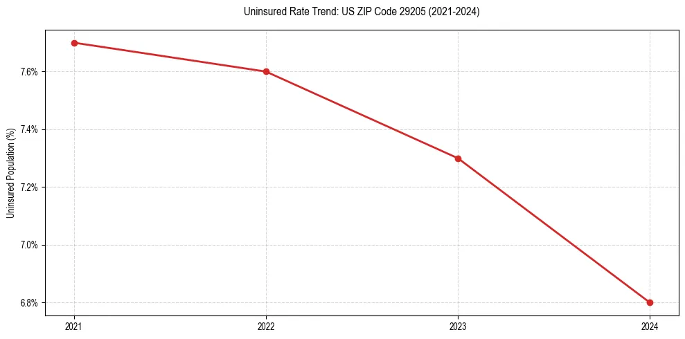 Uninsured trend chart for US ZIP Code 29205