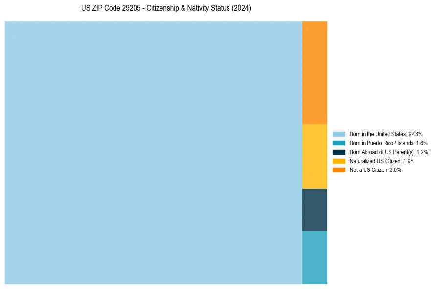 Nativity Treemap for 