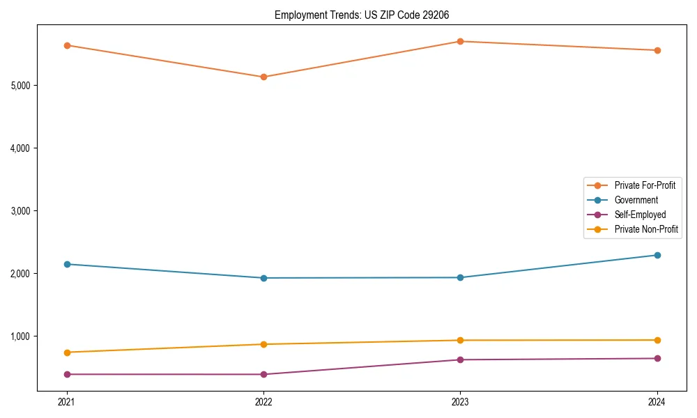 Long-term employment trends in 