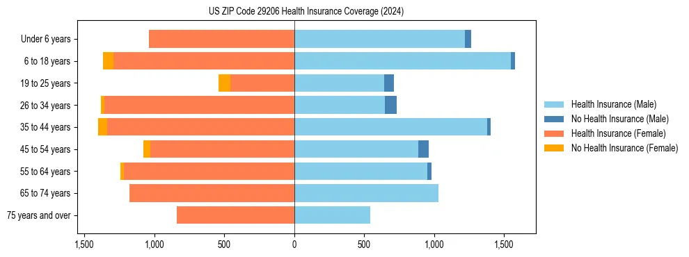 Health insurance pyramid for US ZIP Code 29206