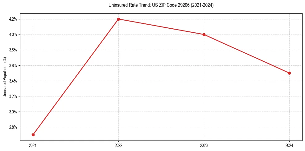 Uninsured trend chart for US ZIP Code 29206