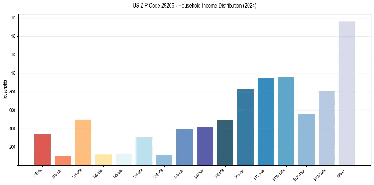 Income Distribution for 