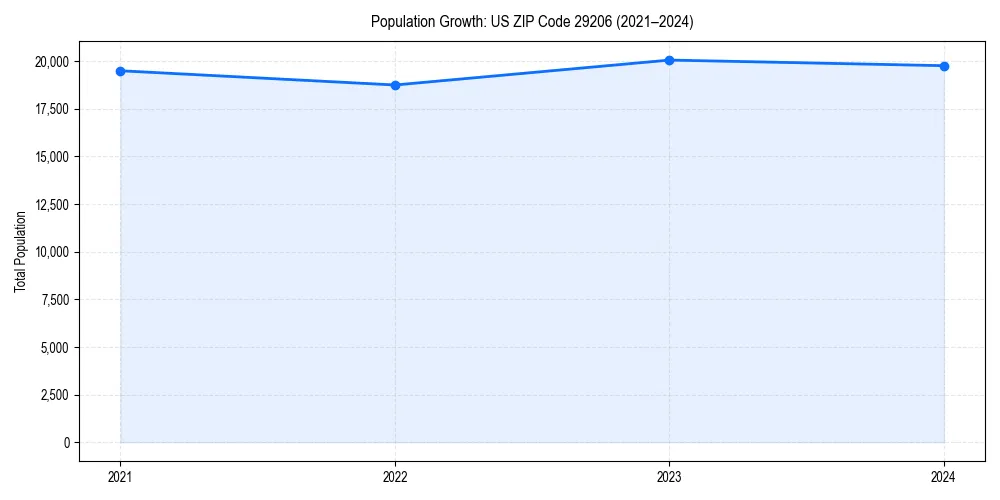 Population trends in 