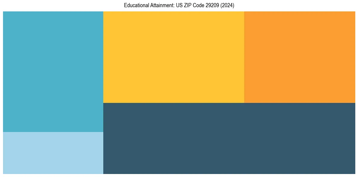 Education Treemap for  in 2024