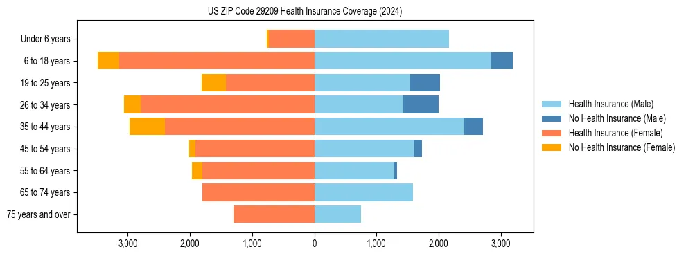 Health insurance pyramid for US ZIP Code 29209
