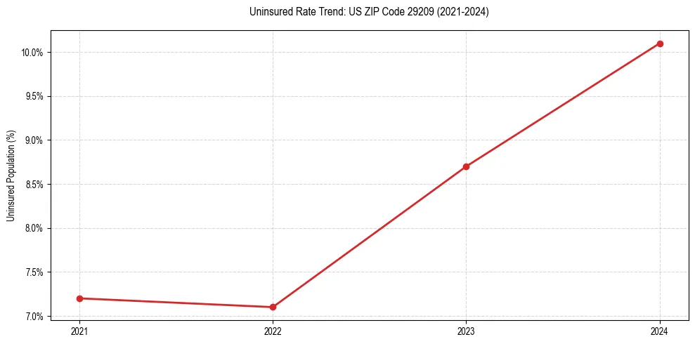 Uninsured trend chart for US ZIP Code 29209