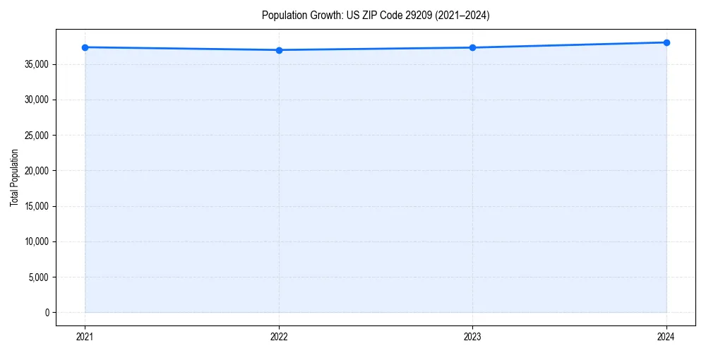 Population trends in 