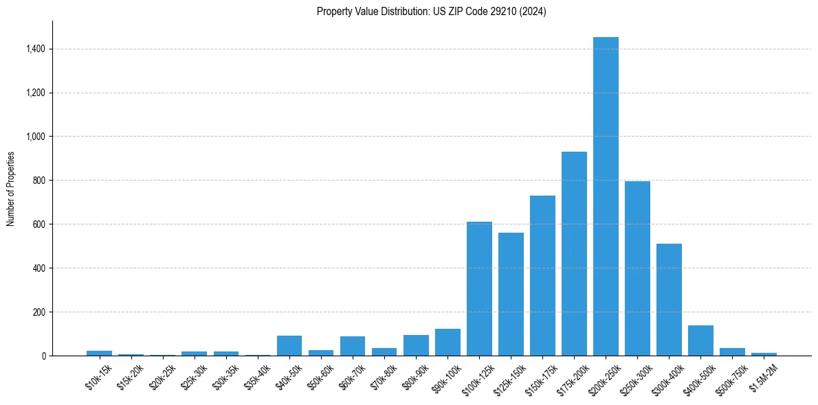 Value Distribution for 