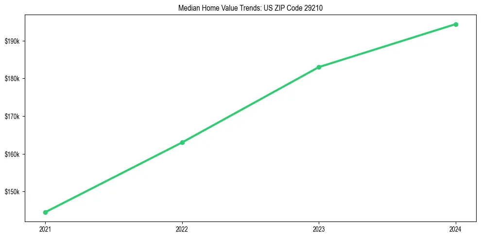 Median property value trends in 