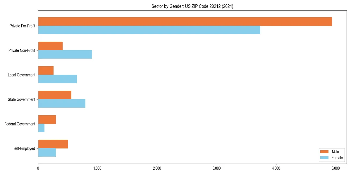 Employment sector breakdown by gender in 