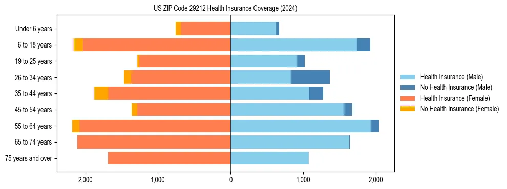 Health insurance pyramid for US ZIP Code 29212