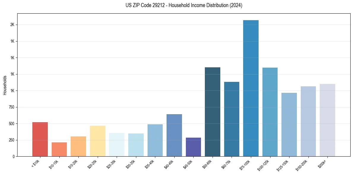 Income Distribution for 
