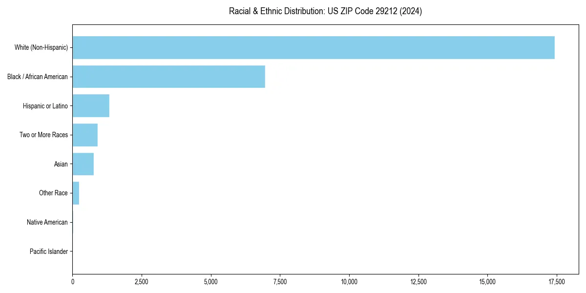 Bar chart showing racial distribution in  for 2024