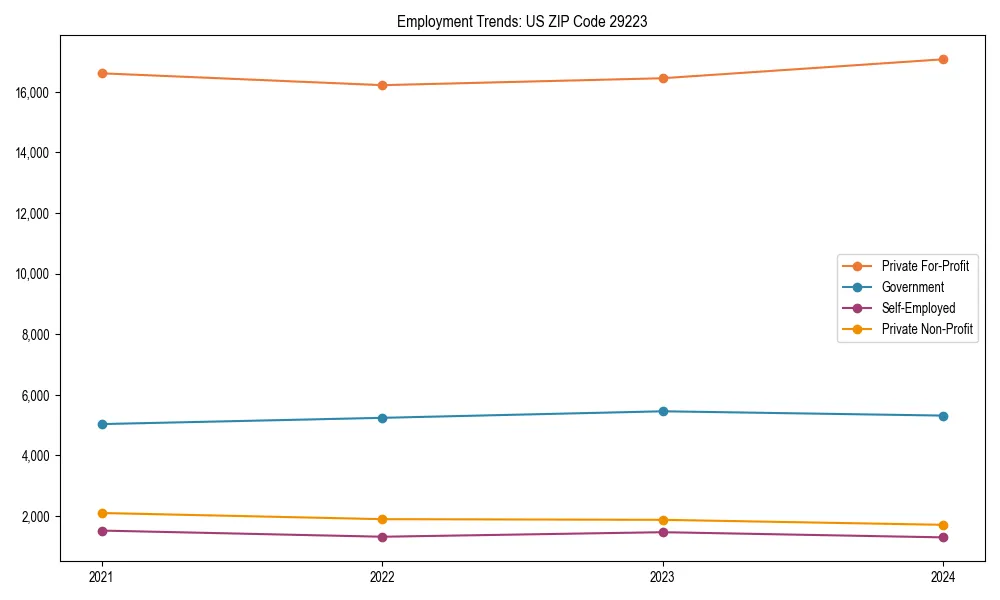Long-term employment trends in