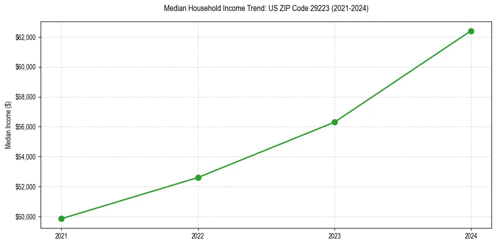 Income trend for